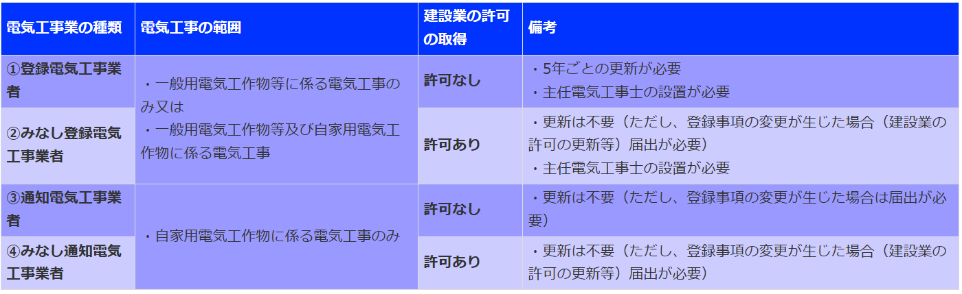 電気工事業フォーマット